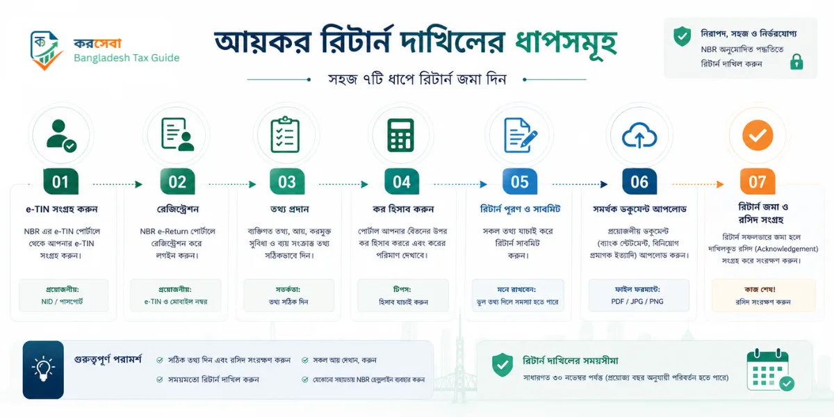 আয়কর রিটার্ন দাখিলের ধাপসমূহ ইনফোগ্রাফিক | করসেবা বাংলাদেশ