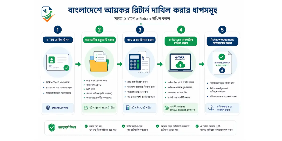 e-Return দাখিলের ৫টি ধাপ: TIN নিবন্ধন, লগইন, আয়বর্ষ নির্বাচন, তথ্য পূরণ, কর পরিশোধ | করসেবা