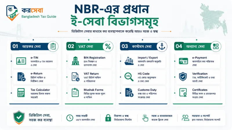 NBR ডিজিটাল সেবার প্রধান বিভাগ, আয়কর VAT কাস্টমস বাংলাদেশ
