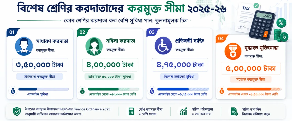বিশেষ শ্রেণির করদাতাদের করমুক্ত সীমা বাংলাদেশ ২০২৫-২৬