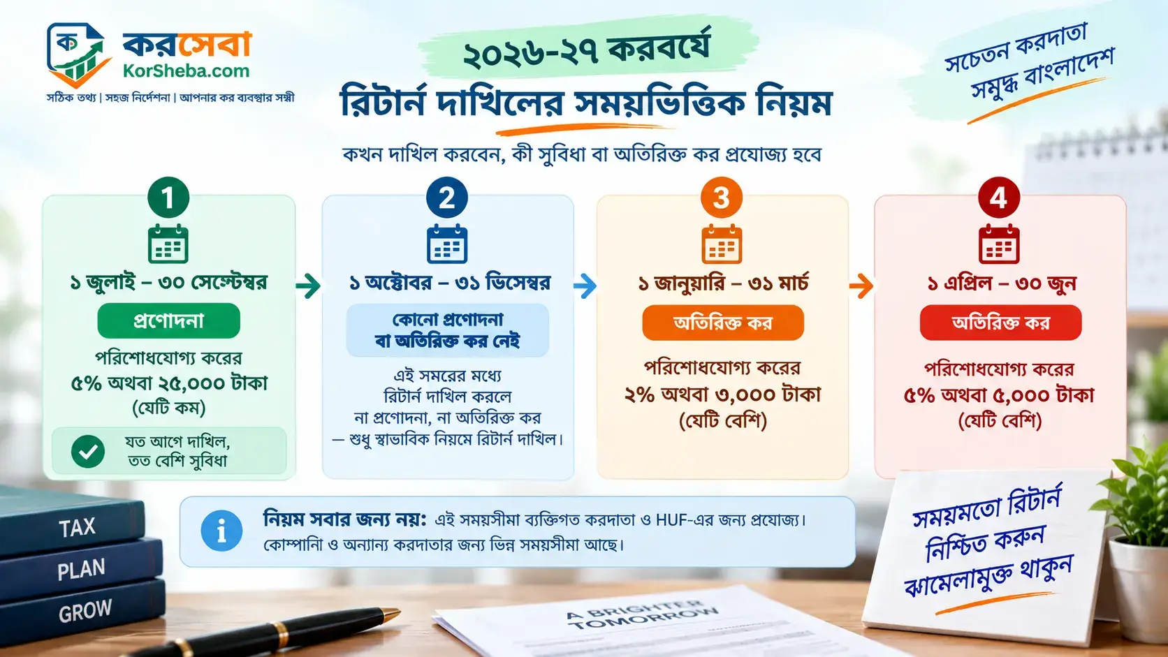 আয়কর রিটার্ন দাখিলের নতুন সময়ভিত্তিক প্রণোদনা ও অতিরিক্ত কর কাঠামো ২০২৬-২৭