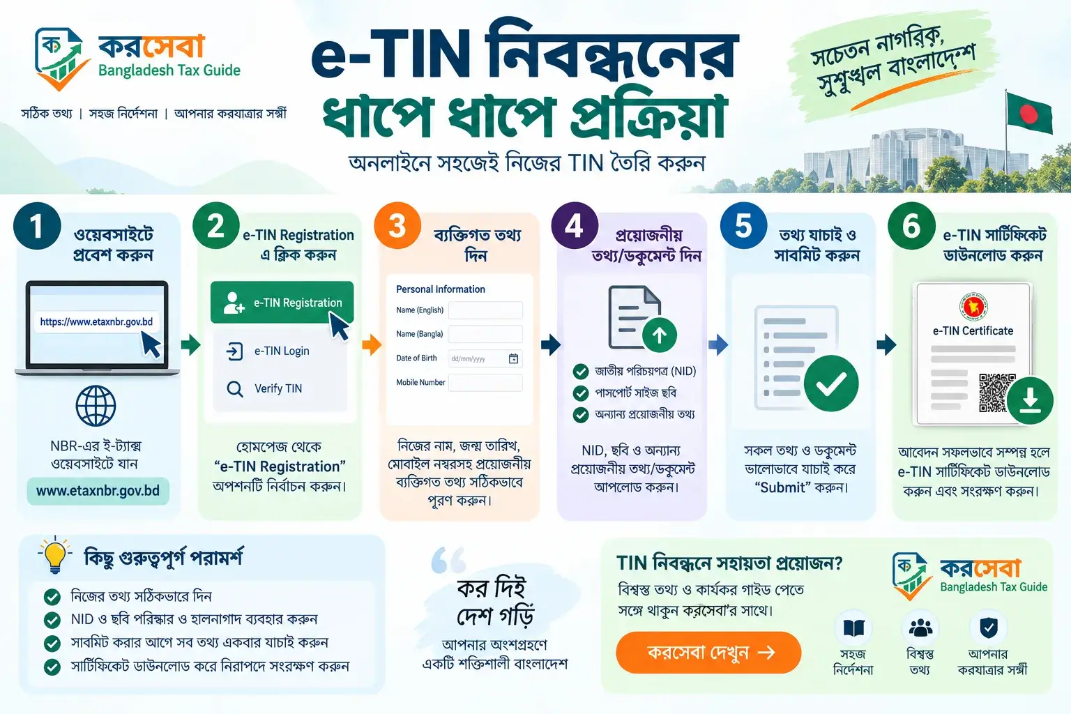 e-TIN নিবন্ধনের ধাপে ধাপে প্রক্রিয়া ইনফোগ্রাফিক