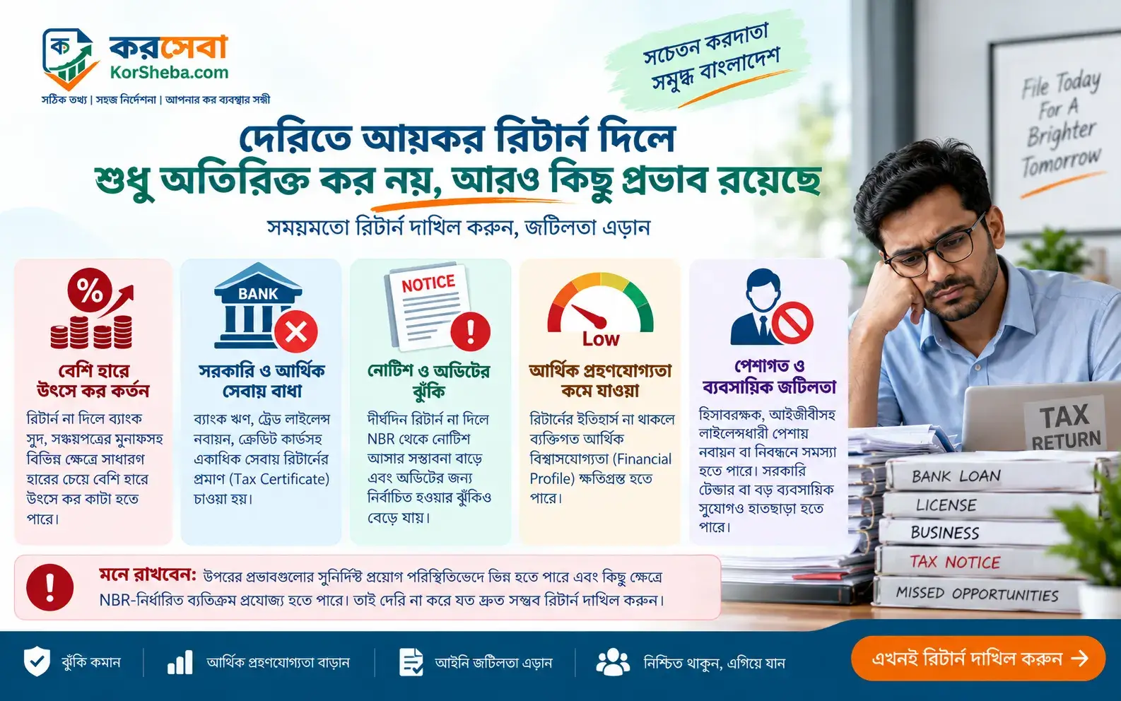 দেরিতে আয়কর রিটার্ন দাখিলের প্রভাব ও ঝুঁকি