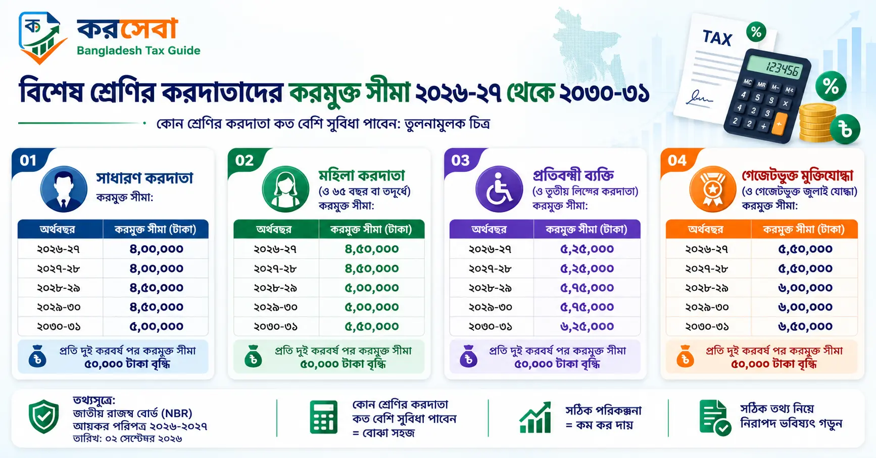 NBR আয়কর পরিপত্র ২০২৬-২০২৭ করমুক্ত সীমা বিশেষ শ্রেণি
