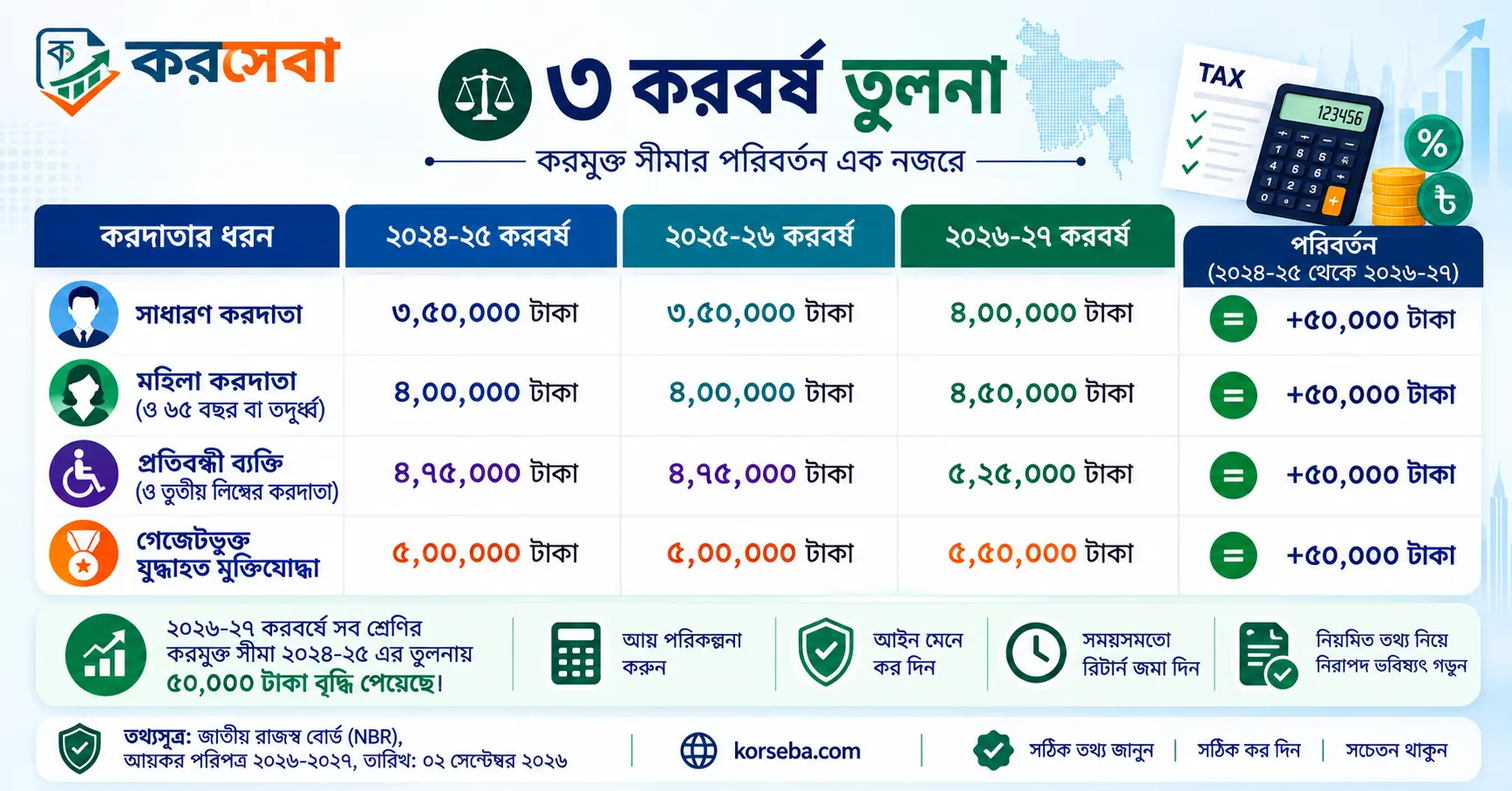 বাংলাদেশ আয়কর স্ল্যাব ধাপে ধাপে ২০২৬ থেকে ২০৩১ পরিবর্তন