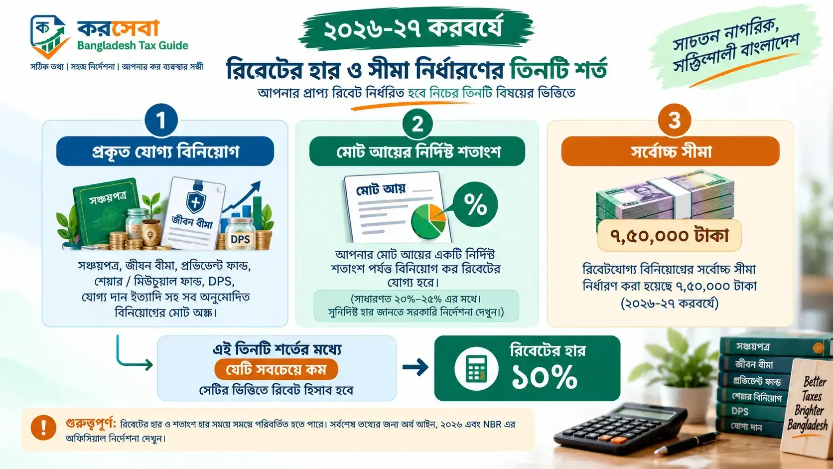 বিনিয়োগ কর রিবেট হার ও সীমা পরিবর্তন ২০২৬-২৭